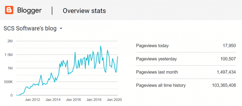 1000th Blog Post Anniversary by SCS Software
